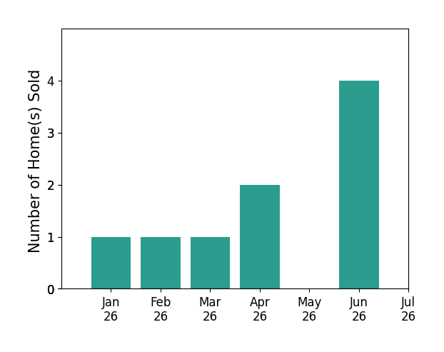 Bar chart of total home sales by Bethany Mendoza over the past 12 months