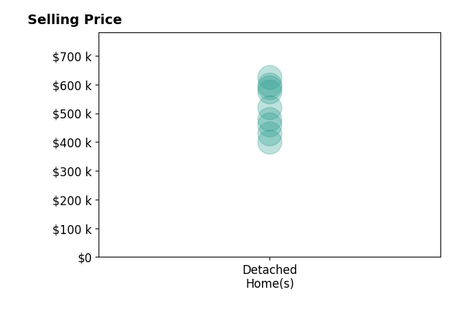 Histogram of home sales price ranges for Bethany Mendoza