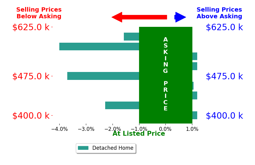 Bar chart comparing asking price vs selling price for Bethany Mendoza