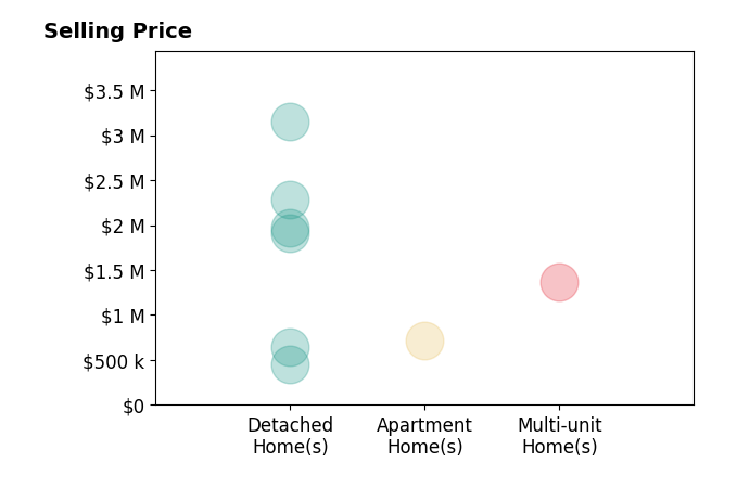 Histogram of home sales price ranges for Timo Rivetti