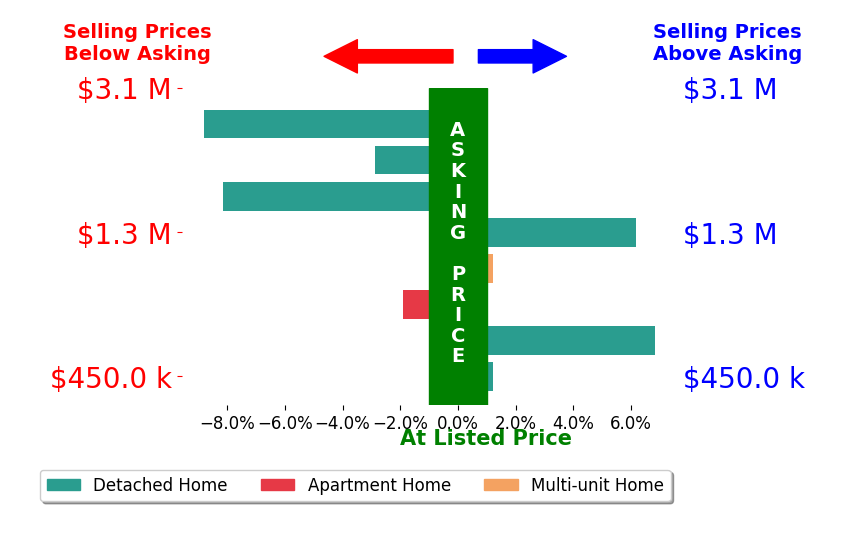 Bar chart comparing asking price vs selling price for Timo Rivetti