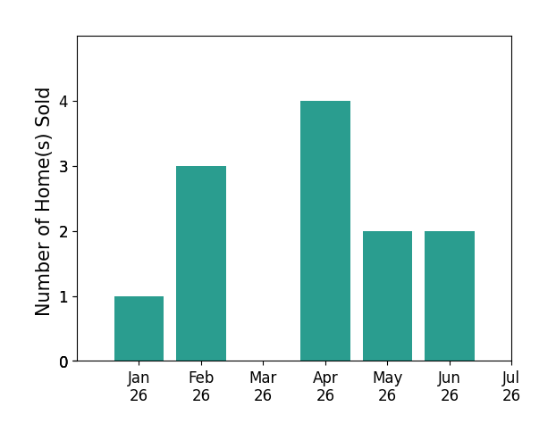 Bar chart of total home sales by Jeremy  Peg King over the past 12 months