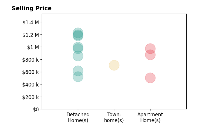 Histogram of home sales price ranges for Jeremy  Peg King