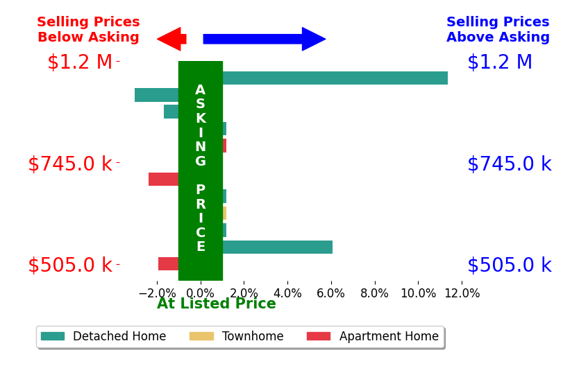 Bar chart comparing asking price vs selling price for Jeremy  Peg King
