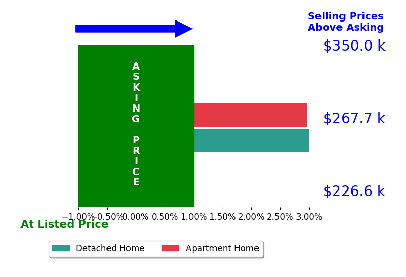 Bar chart comparing asking price vs selling price for Joel Reyes