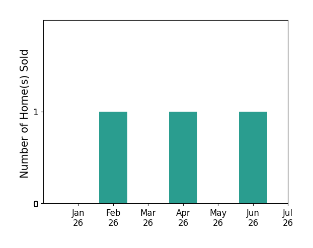 Bar chart of total home sales by Karl Bundesen over the past 12 months