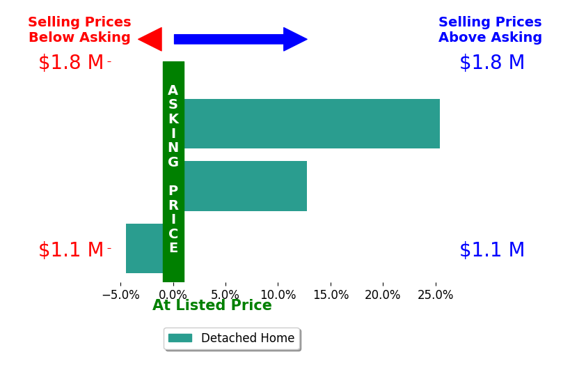 Bar chart comparing asking price vs selling price for Karl Bundesen