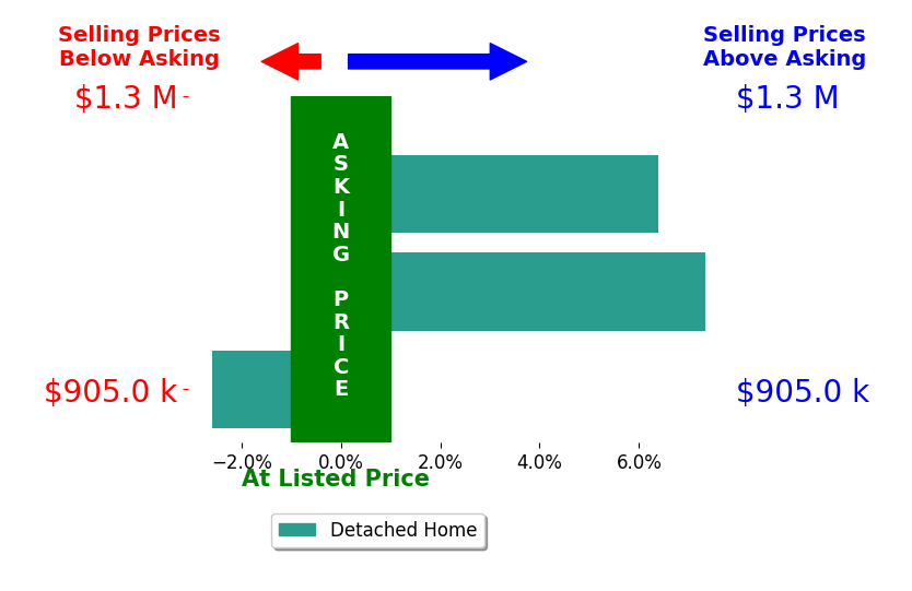 Bar chart comparing asking price vs selling price for Mike Ward