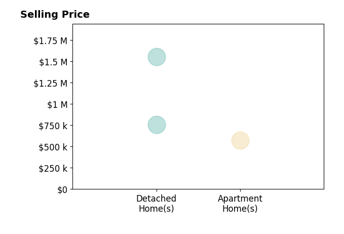 Histogram of home sales price ranges for Dylan Linde