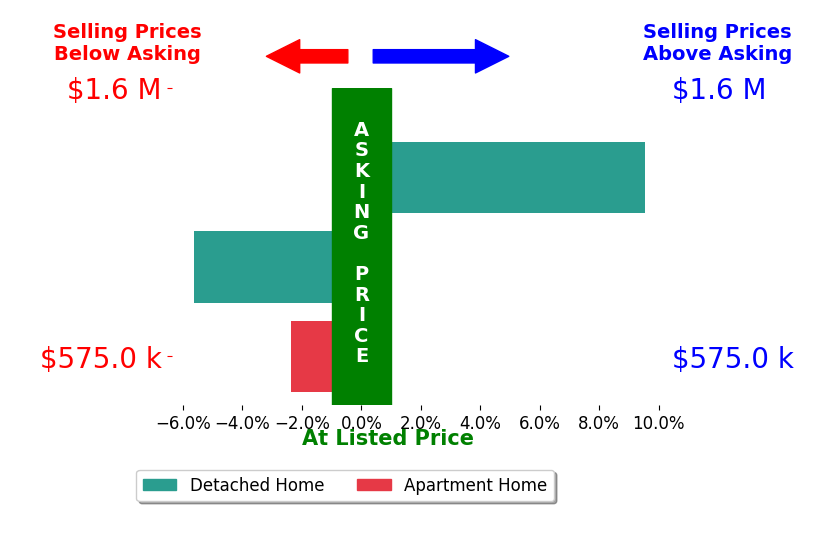 Bar chart comparing asking price vs selling price for Dylan Linde