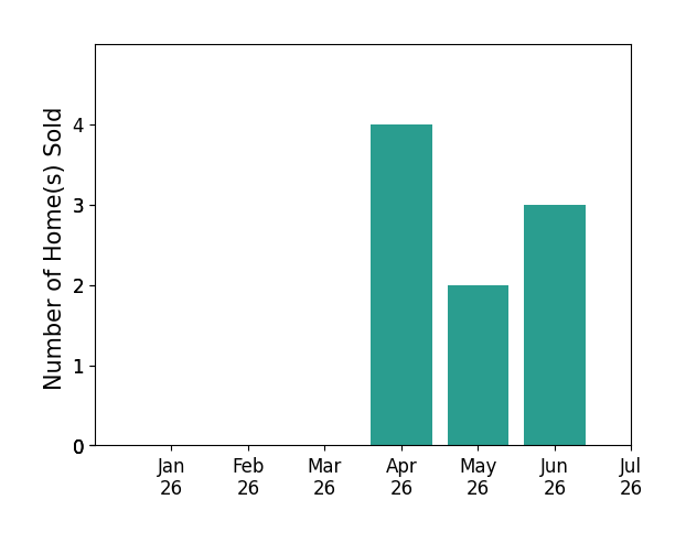 Bar chart of total home sales by Brezsny Brezsny Associates over the past 12 months