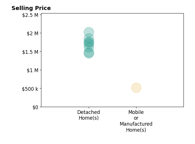 Histogram of home sales price ranges for Brezsny Brezsny Associates