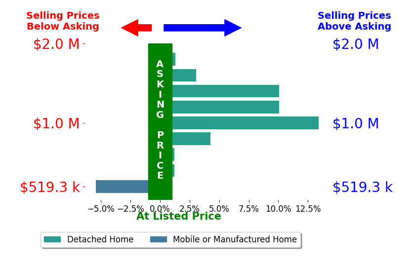 Bar chart comparing asking price vs selling price for Brezsny Brezsny Associates
