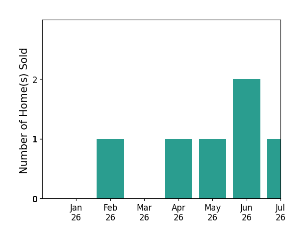 Bar chart of total home sales by Melanie Dangzalan over the past 12 months