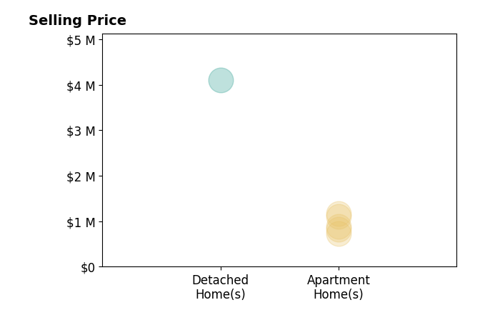 Histogram of home sales price ranges for Melanie Dangzalan