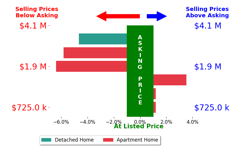 Bar chart comparing asking price vs selling price for Melanie Dangzalan