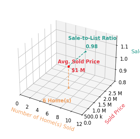 Chart showing sale-to-list price ratio for Melanie Dangzalan