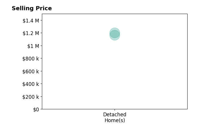 Histogram of home sales price ranges for Gina Carling