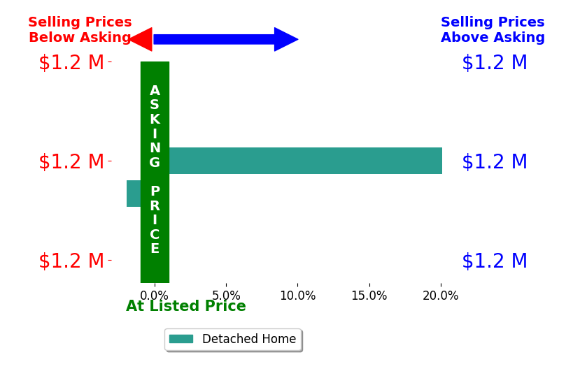 Bar chart comparing asking price vs selling price for Gina Carling
