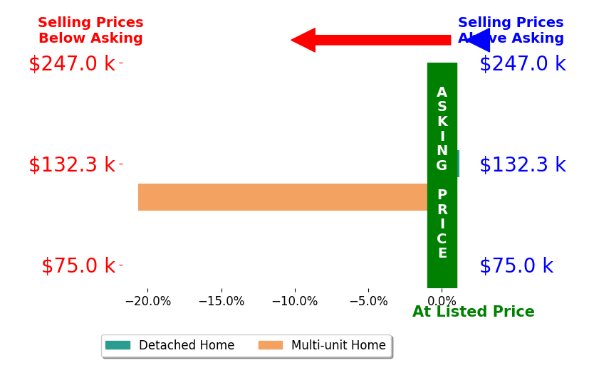 Bar chart comparing asking price vs selling price for TAMRA NIELSEN