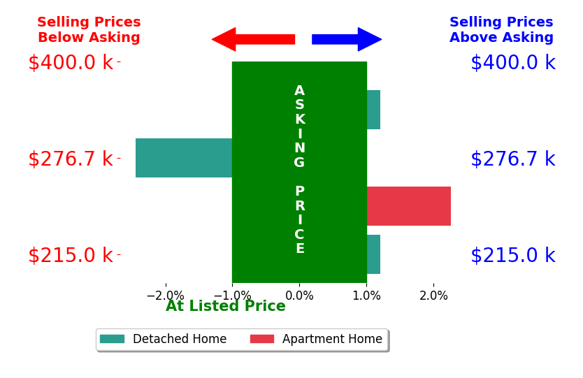 Bar chart comparing asking price vs selling price for Jovani Paredes