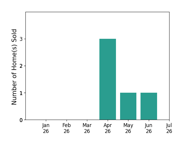 Bar chart of total home sales by Gabriel Bluhm over the past 12 months