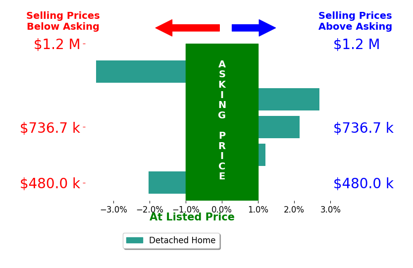 Bar chart comparing asking price vs selling price for Gabriel Bluhm