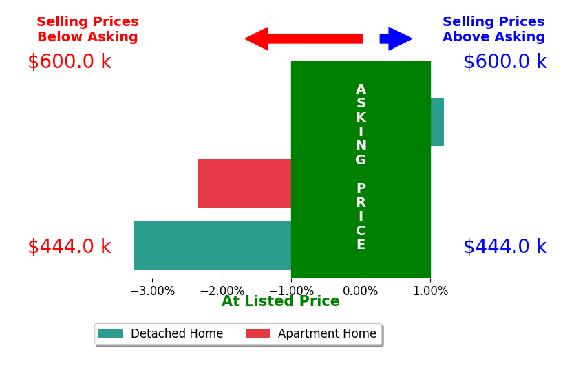 Bar chart comparing asking price vs selling price for Allison Gaunder
