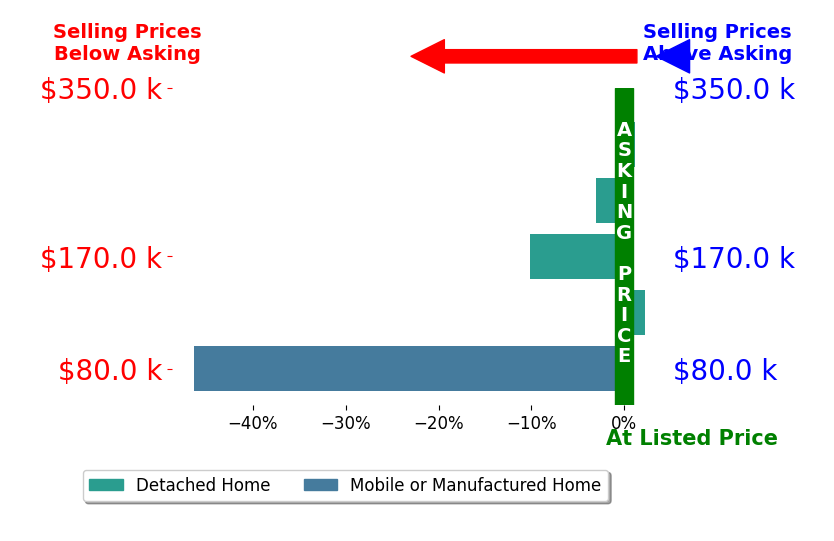 Bar chart comparing asking price vs selling price for Sandra Boldt