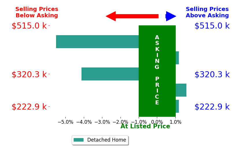 Bar chart comparing asking price vs selling price for Melissa Shupp