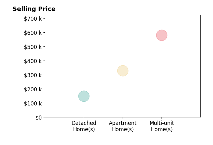Histogram of home sales price ranges for Larry Parent