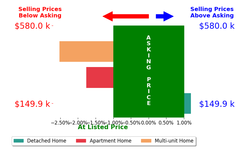 Bar chart comparing asking price vs selling price for Larry Parent