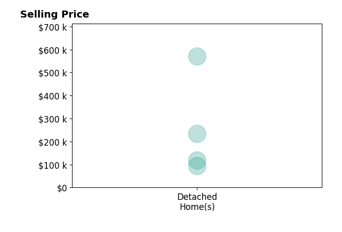 Histogram of home sales price ranges for Sean Gerber