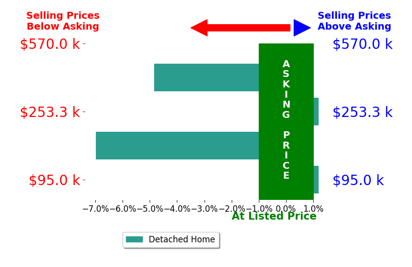 Bar chart comparing asking price vs selling price for Sean Gerber