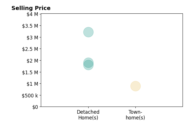 Histogram of home sales price ranges for Dustin Holdt