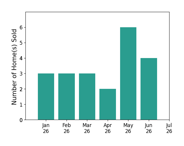 Bar chart of total home sales by Michael Vandaele over the past 12 months