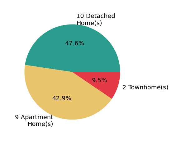 Pie chart showing home sales by property type for Michael Vandaele