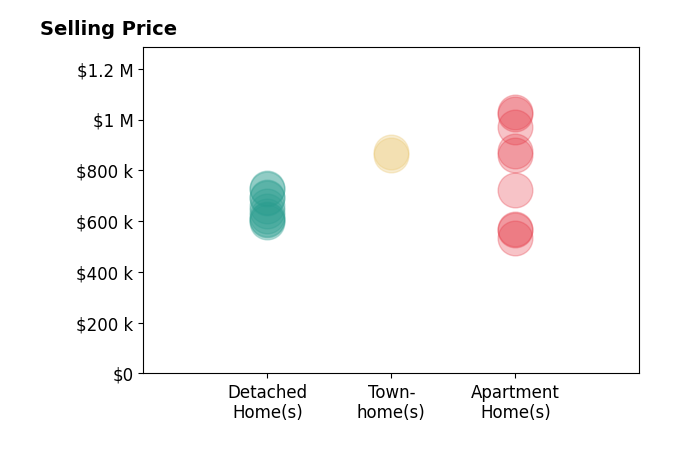Histogram of home sales price ranges for Michael Vandaele