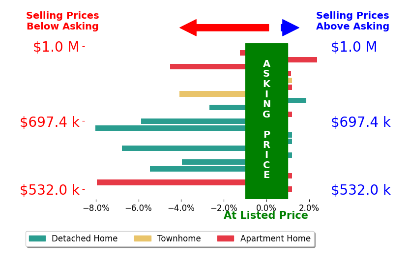 Bar chart comparing asking price vs selling price for Michael Vandaele