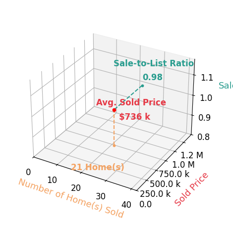 Chart showing sale-to-list price ratio for Michael Vandaele
