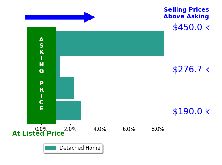 Sheila Stapf's sold homes closed 3.7% above asking on average, with 4 homes above, 0 below, and 0 at asking price.