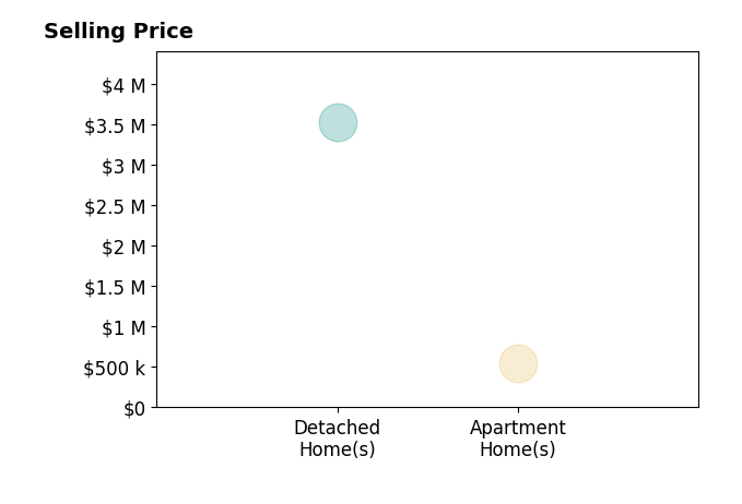 Histogram of home sales price ranges for Linda Rodriguez