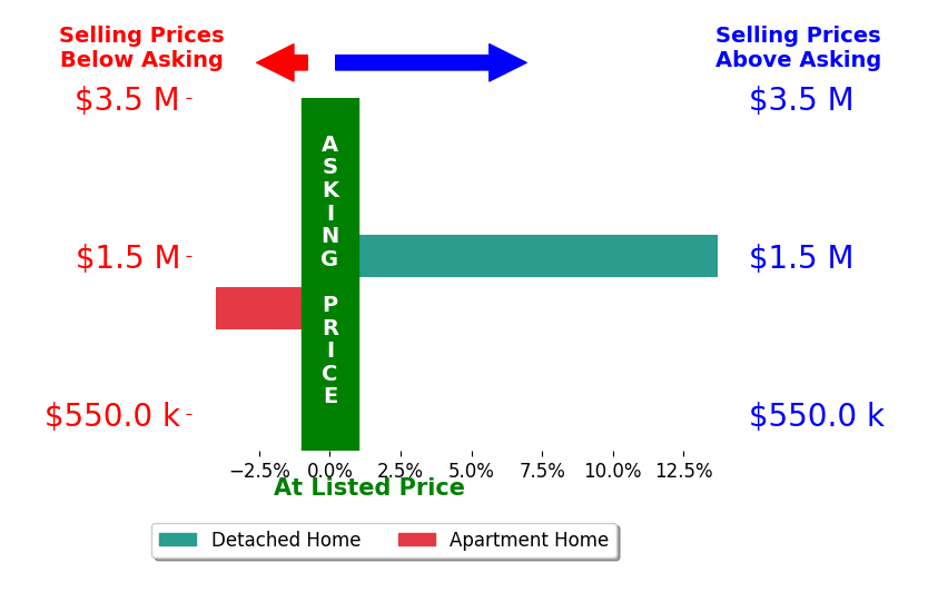 Bar chart comparing asking price vs selling price for Linda Rodriguez