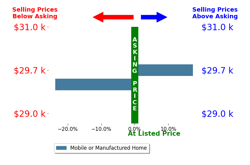 Tia Kiser Welch's sold homes closed 3.1% below asking on average, with 1 homes above, 1 below, and 0 at asking price.