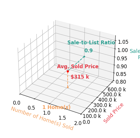 Chart showing sale-to-list price ratio for Andrea Stocker