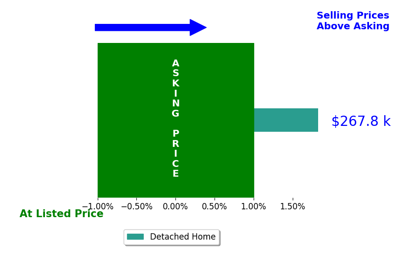 Bar chart comparing asking price vs selling price for Dana Olson