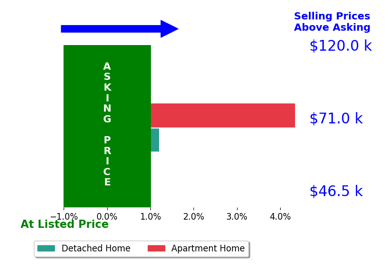 Allen Clark's sold homes closed 2.2% above asking on average, with 1 homes above, 0 below, and 1 at asking price.