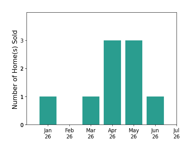 Bar chart of total home sales by Pamela Samuelson over the past 12 months