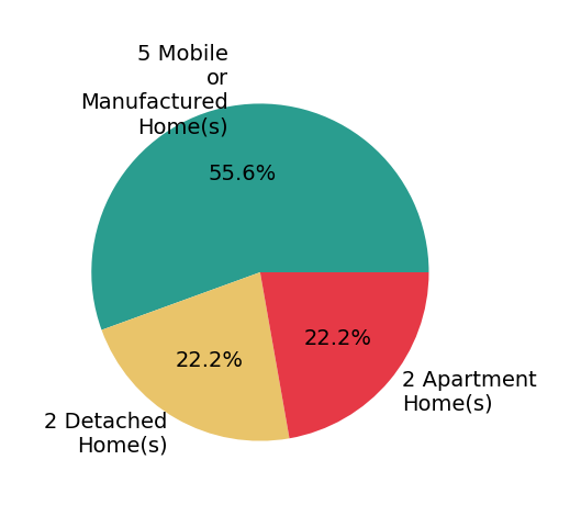 Pie chart showing home sales by property type for Pamela Samuelson