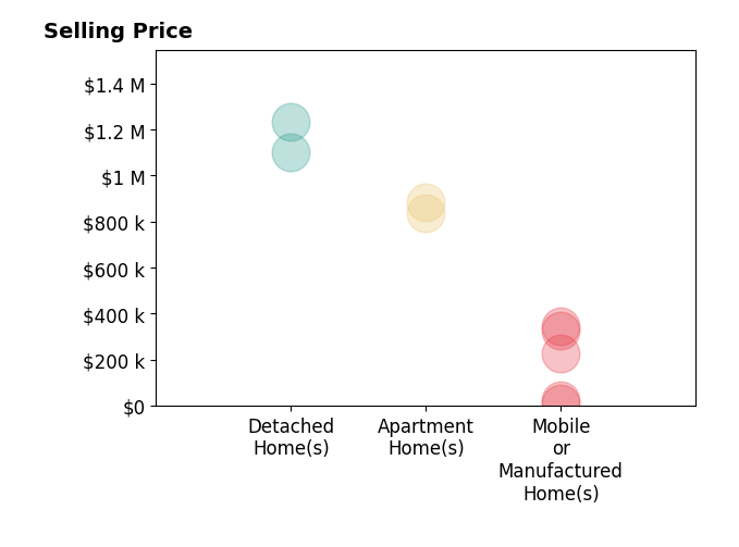 Histogram of home sales price ranges for Pamela Samuelson